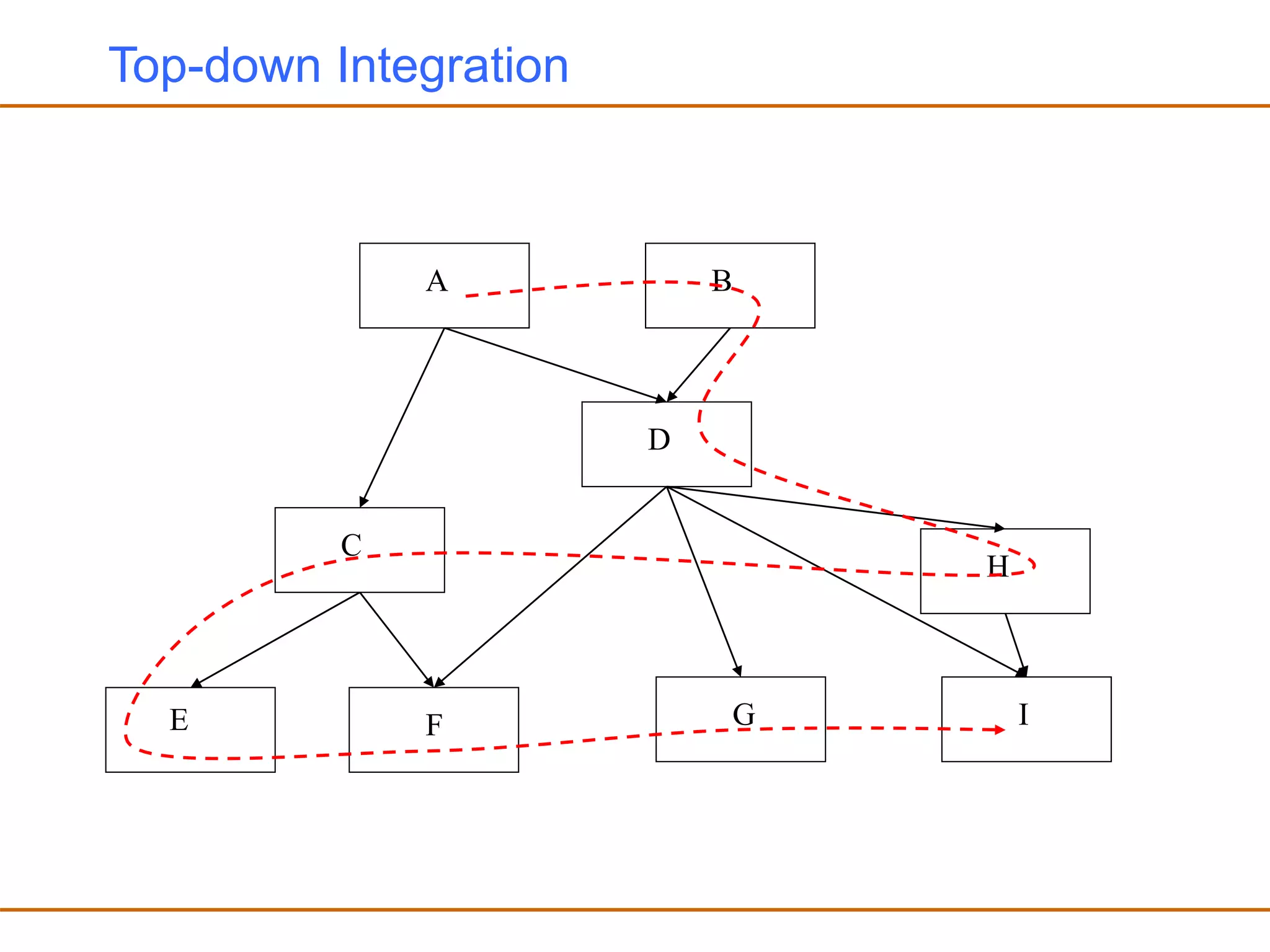 Top-down Integration
A
C
D
E F G
H
I
B
 