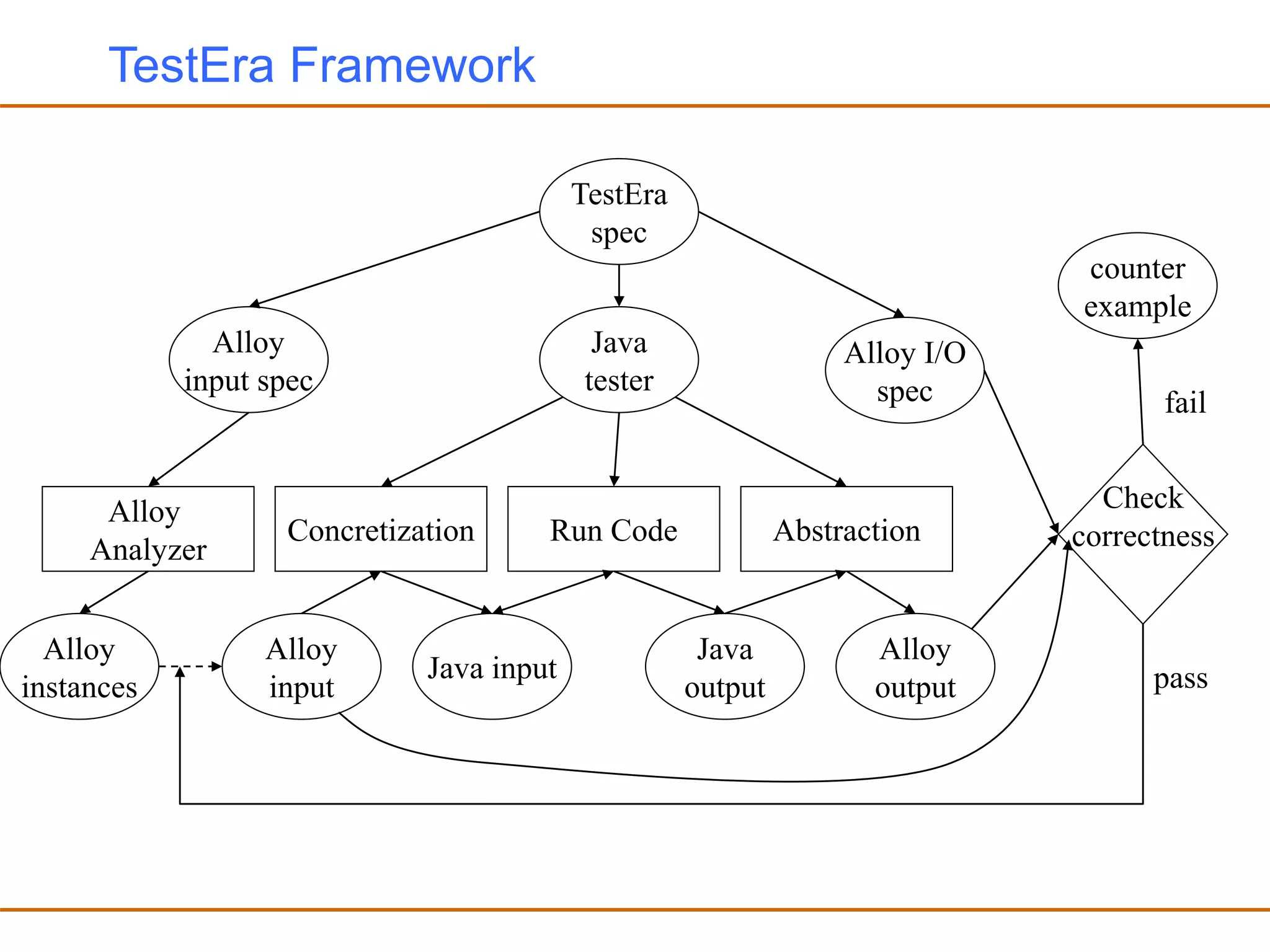 TestEra Framework
TestEra
spec
Alloy
input spec
Java
tester
Alloy I/O
spec
Alloy
Analyzer
Concretization Run Code Abstraction
Alloy
instances
Alloy
input
Java input
Java
output
Alloy
output
counter
example
Check
correctness
fail
pass
 