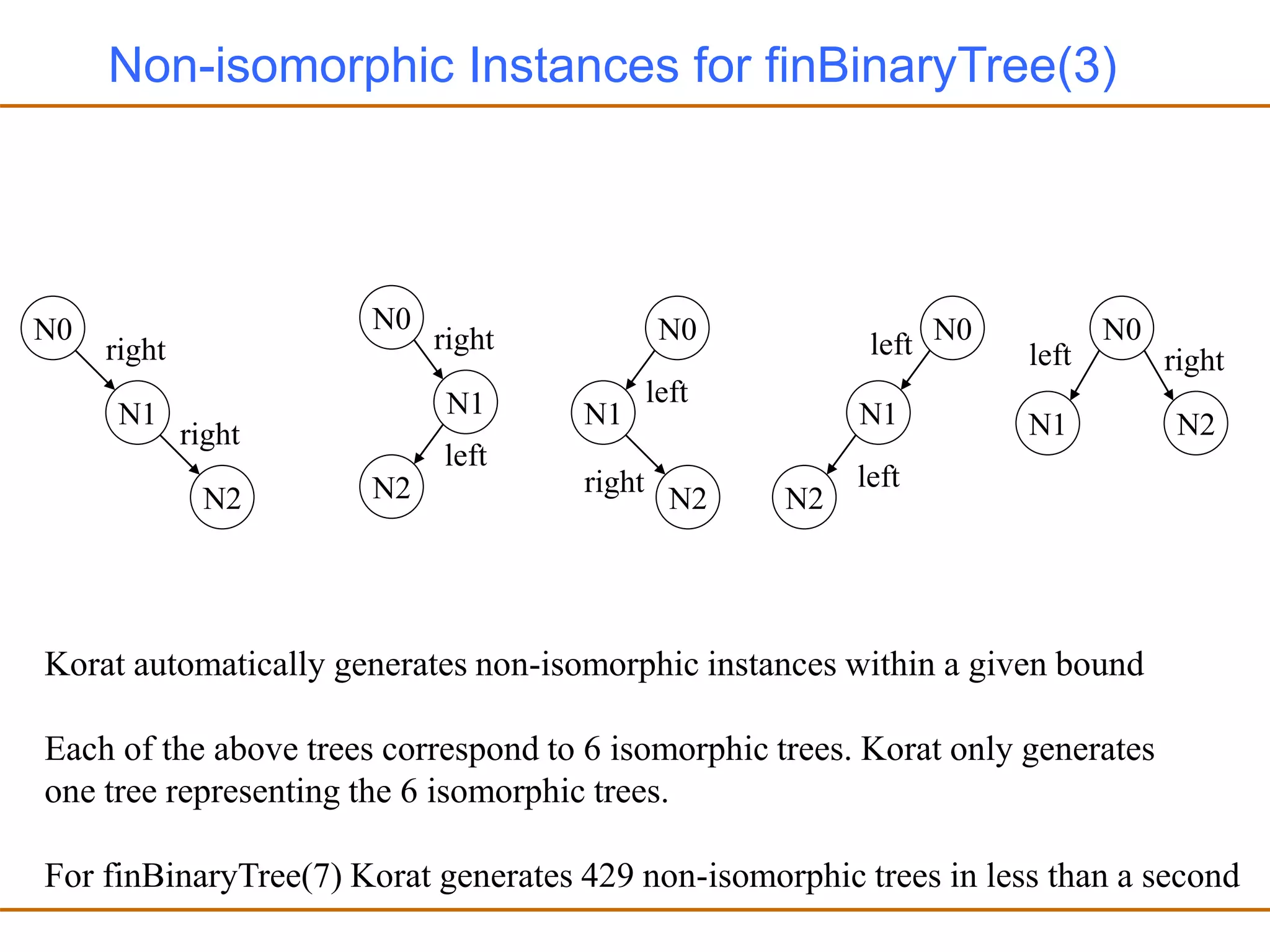 Non-isomorphic Instances for finBinaryTree(3)
N0
N1
N2
N0
N1
N2
N0
N1
N2
N0
N1
N2
N0
N1 N2
right
right
right
left
left
right
left
left
right
left
Korat automatically generates non-isomorphic instances within a given bound
Each of the above trees correspond to 6 isomorphic trees. Korat only generates
one tree representing the 6 isomorphic trees.
For finBinaryTree(7) Korat generates 429 non-isomorphic trees in less than a second
 