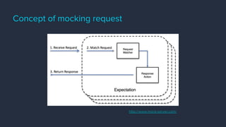 Concept of mocking request
http://www.mock-server.com/
 