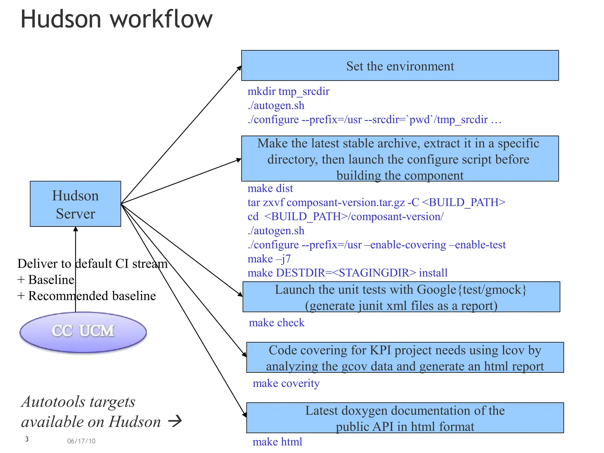 3
Hudson workflow
06/17/10
Hudson
Server
Code covering for KPI project needs using lcov by
analyzing the gcov data and generate an html report
Latest doxygen documentation of the
public API in html format
Launch the unit tests with Google{test/gmock}
(generate junit xml files as a report)
Set the environment
Autotools targets
available on Hudson 
mkdir tmp_srcdir
./autogen.sh
./configure --prefix=/usr --srcdir=`pwd`/tmp_srcdir …
make coverity
make check
Make the latest stable archive, extract it in a specific
directory, then launch the configure script before
building the component
make dist
tar zxvf composant-version.tar.gz -C <BUILD_PATH>
cd <BUILD_PATH>/composant-version/
./autogen.sh
./configure --prefix=/usr –enable-covering –enable-test
make –j7
make DESTDIR=<STAGINGDIR> install
make html
Deliver to default CI stream
+ Baseline
+ Recommended baseline
 