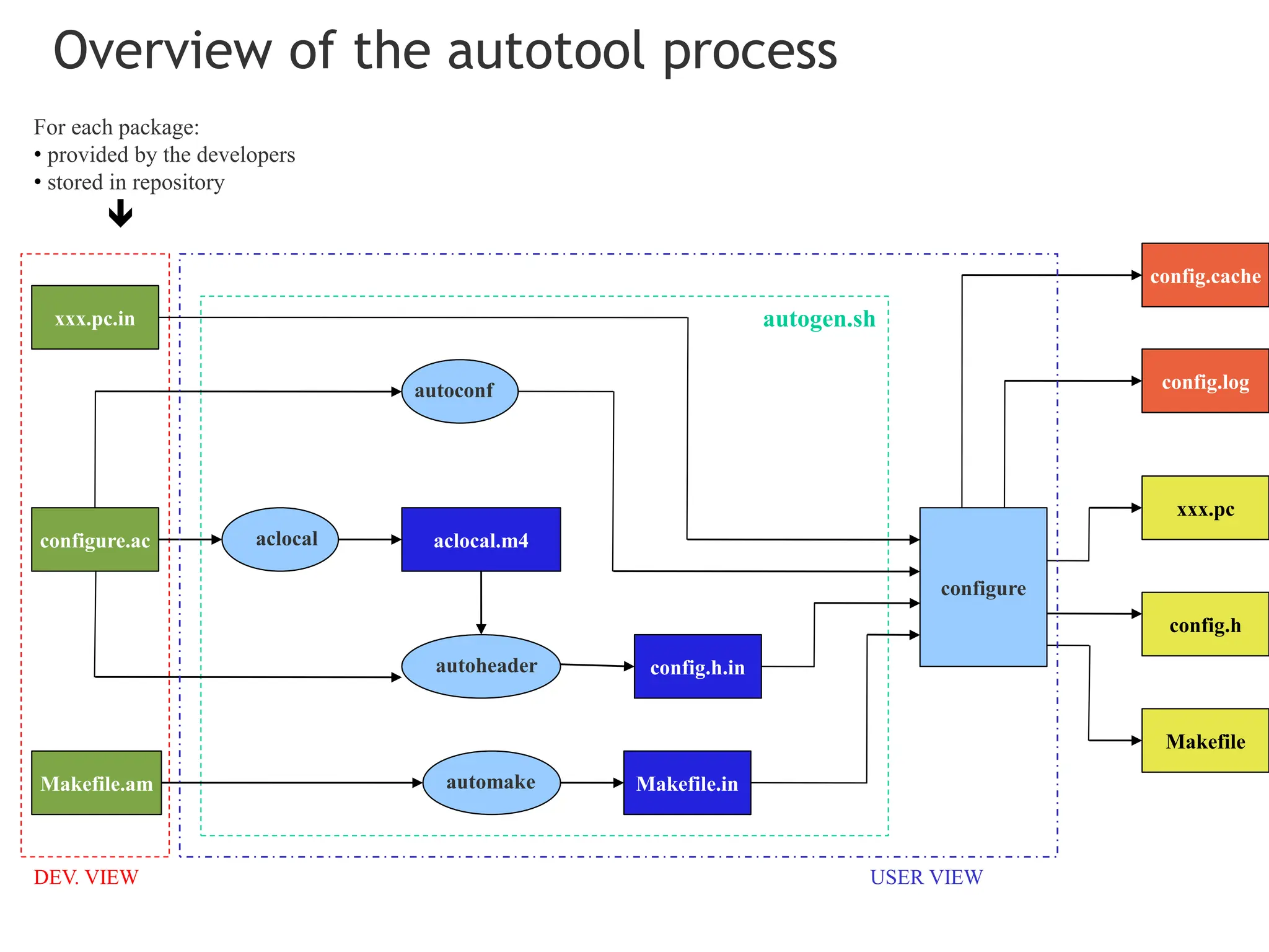 Overview of the autotool process
Makefile.am
configure.ac aclocal.m4
configure
xxx.pc.in
config.h.in
For each package:
• provided by the developers
• stored in repository
Makefile.in
config.cache
config.log
config.h
Makefile
xxx.pc
autogen.sh

automake
autoheader
aclocal
autoconf
USER VIEW
DEV. VIEW
 
