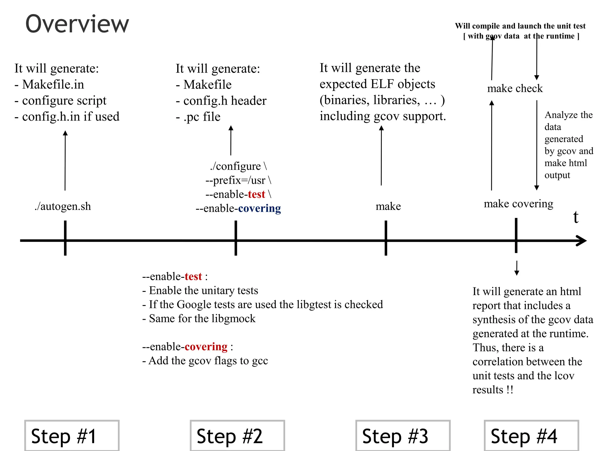 Overview
./autogen.sh
./configure 
--prefix=/usr 
--enable-test 
--enable-covering make covering
--enable-test :
- Enable the unitary tests
- If the Google tests are used the libgtest is checked
- Same for the libgmock
--enable-covering :
- Add the gcov flags to gcc
Step #1 Step #2 Step #3
t
make check
Will compile and launch the unit test
[ with gcov data at the runtime ]
make
It will generate:
- Makefile.in
- configure script
- config.h.in if used
It will generate:
- Makefile
- config.h header
- .pc file
It will generate the
expected ELF objects
(binaries, libraries, … )
including gcov support. Analyze the
data
generated
by gcov and
make html
output
It will generate an html
report that includes a
synthesis of the gcov data
generated at the runtime.
Thus, there is a
correlation between the
unit tests and the lcov
results !!
Step #4
 