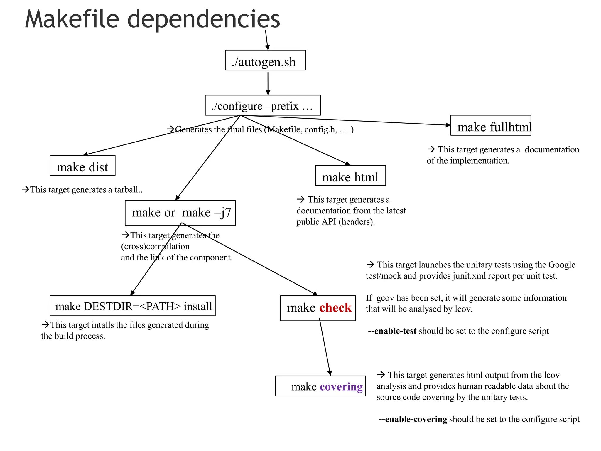 Makefile dependencies
make covering
make DESTDIR=<PATH> install
./autogen.sh
./configure –prefix …
make dist
make or make –j7
make check
make html
 This target generates html output from the lcov
analysis and provides human readable data about the
source code covering by the unitary tests.
--enable-covering should be set to the configure script
 This target launches the unitary tests using the Google
test/mock and provides junit.xml report per unit test.
If gcov has been set, it will generate some information
that will be analysed by lcov.
--enable-test should be set to the configure script
make fullhtml
 This target generates a documentation
of the implementation.
 This target generates a
documentation from the latest
public API (headers).
This target generates the
(cross)compilation
and the link of the component.
This target generates a tarball..
This target intalls the files generated during
the build process.
Generates the final files (Makefile, config.h, … )
 