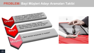PROBLEM: Bayi Müşteri Adayı Aramaları Takibi
 