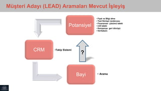 Müşteri Adayı (LEAD) Aramaları Mevcut İşleyiş
Potansiyel
• Fiyat ve Bilgi alma
• Test Sürüşü randevusu
• Finansman çözümü talebi
• 2.El talebi
• Kampanya geri dönüşü
• Veritabanı
CRM •Takip Sistemi
Bayi • Arama
?
 