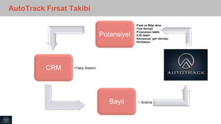 AutoTrack Fırsat Takibi
Potansiyel
•Fiyat ve Bilgi alma
•Test Sürüşü
•Finansman talebi
•2.El talebi
•Kampanya geri dönüşü
•Veritabanı
CRM •Takip Sistemi
Bayii • Arama
 
