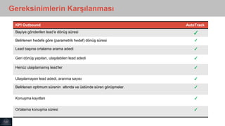 Gereksinimlerin Karşılanması
KPI Outbound AutoTrack
Bayiye gönderilen lead’e dönüş süresi ✓
Belirlenen hedefe göre (parametrik hedef) dönüş süresi ✓
Lead başına ortalama arama adedi ✓
Geri dönüş yapılan, ulaşılabilen lead adedi ✓
Henüz ulaşılamamış lead’ler ✓
Ulaşılamayan lead adedi, aranma sayısı ✓
Belirlenen optimum sürenin altında ve üstünde süren görüşmeler. ✓
Konuşma kayıtları ✓
Ortalama konuşma süresi ✓
 