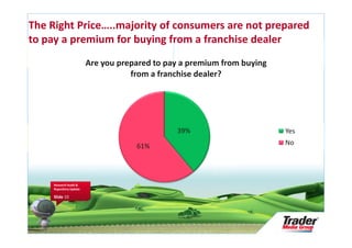 The Right Price…..majority of consumers are not prepared
to pay a premium for buying from a franchise dealer
                         Are you prepared to pay a premium from buying
                                    from a franchise dealer?




                                               39%                       Yes

                                     61%                                 No




     Research Audit &
     Repository Update

     Slide 10
 