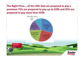 The Right Price…..of the 39% that are prepared to pay a
premium 75% are prepared to pay up to £299 and 25% are
prepared to pay more than £299
                        More than £500
                            extra
                             10%


                                 An
                              additional       An additional
                             £300 - £500         £0 - £99
                                16%                29%


                              An additional
                              £200 - £299     An additional
                                  21%         £100 - £199
                                                  25%


    Research Audit &
    Repository Update

    Slide 12
 