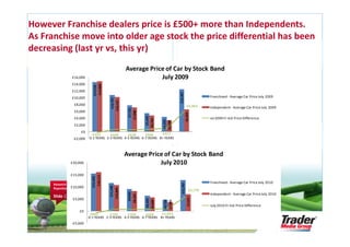 However Franchise dealers price is £500+ more than Independents.
As Franchise move into older age stock the price differential has been
decreasing (last yr vs, this yr)
                                                    Average Price of Car by Stock Band
                 £16,000                                        July 2009
                 £14,000



                               £14,808
                               £14,556
                 £12,000




                                                                                  £12,467
                 £10,000                                                                                    Franchised - Average Car Price July 2009



                                          £10,787
                                         £10,127
                   £8,000                                                                       £5,963      Independent - Average Car Price July 2009




                                                      £7,726
                   £6,000




                                                     £7,098




                                                                                              £6,504
                                                                £5,429
                   £4,000                                                                                   Jul 2009 Fr-Ind Price Difference




                                                               £4,763


                                                                         £4,326
                                                                         £3,348
                   £2,000
                       £0
                             -£252      £660      £628      £666      £977
                  -£2,000   0-1 YEARS 2-3 YEARS 4-5 YEARS 6-7 YEARS 8+ YEARS



                                                    Average Price of Car by Stock Band
                 £20,000                                        July 2010
                 £15,000
                               £16,111
                              £15,450




      Research Audit &                                                              £12,787                 Franchised - Average Car Price July 2010
                  £10,000
                                          £11,598




      Repository Update
                                         £10,806




                                                                                                   £5,770
                                                      £9,060




                                                                                                            Independent - Average Car Price July 2010
                                                     £8,291




      Slide 13
                                                                                                £7,017


                  £5,000
                                                                £6,329
                                                               £5,630


                                                                         £4,734
                                                                         £3,681




                                                                                                            July 2010 Fr-Ind Price Difference
                      £0
                            -£661       £792      £769      £699     £1,053
                            0-1 YEARS 2-3 YEARS 4-5 YEARS 6-7 YEARS 8+ YEARS
                 -£5,000
 