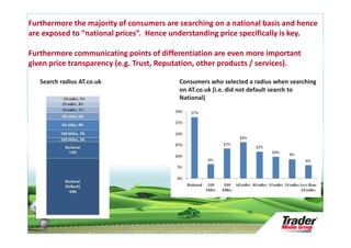 Furthermore the majority of consumers are searching on a national basis and hence
are exposed to “national prices”. Hence understanding price specifically is key.

Furthermore communicating points of differentiation are even more important
given price transparency (e.g. Trust, Reputation, other products / services).

   Search radius AT.co.uk                 Consumers who selected a radius when searching
                                          on AT.co.uk (i.e. did not default search to
                                          National)




       Research Audit &
       Repository Update

       Slide 14
 