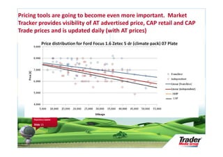 Pricing tools are going to become even more important. Market
Tracker provides visibility of AT advertised price, CAP retail and CAP
Trade prices and is updated daily (with AT prices)
             Price distribution for Ford Focus 1.6 Zetec 5 dr (climate pack) 07 Plate




      Research Audit &
      Repository Update

      Slide 15
 
