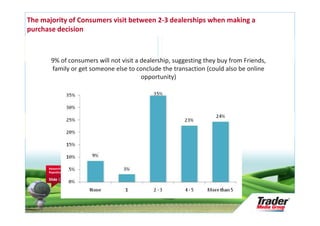The majority of Consumers visit between 2-3 dealerships when making a
purchase decision



       9% of consumers will not visit a dealership, suggesting they buy from Friends,
       family or get someone else to conclude the transaction (could also be online
                                        opportunity)




      Research Audit &
      Repository Update

      Slide 17
 
