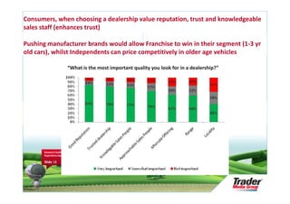 Consumers, when choosing a dealership value reputation, trust and knowledgeable
sales staff (enhances trust)

Pushing manufacturer brands would allow Franchise to win in their segment (1-3 yr
old cars), whilst Independents can price competitively in older age vehicles

                           “What is the most important quality you look for in a dealership?”




       Research Audit &
       Repository Update

       Slide 18
 