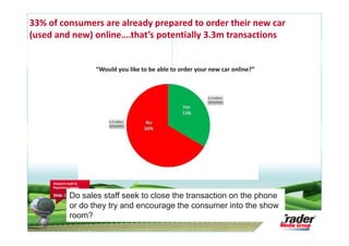 33% of consumers are already prepared to order their new car
(used and new) online….that’s potentially 3.3m transactions


                         “Would you like to be able to order your new car online?”



                                                                 3.3 million
                                                                 consumers




                             6.3 million
                             consumers




     Research Audit &
     Repository Update

     Slide 24   Do sales staff seek to close the transaction on the phone
                or do they try and encourage the consumer into the show
                room?
 