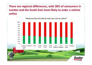 There are regional differences, with 38% of consumers in
London and the South East most likely to order a vehicle
online
                       “Would you like to be able to order your new car online?”




   Research Audit &
   Repository Update

   Slide 25
 