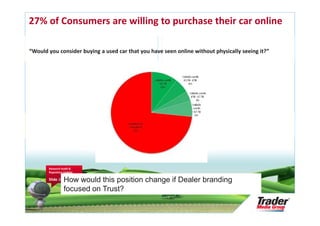 27% of Consumers are willing to purchase their car online

“Would you consider buying a used car that you have seen online without physically seeing it?”




       Research Audit &
       Repository Update

       Slide 26   How would this position change if Dealer branding
                  focused on Trust?
 