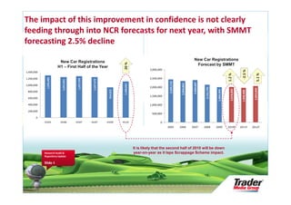 The impact of this improvement in confidence is not clearly
feeding through into NCR forecasts for next year, with SMMT
forecasting 2.5% decline
                                                                                                                                           New Car Registrations
                           New Car Registrations




                                                                              20 %
                                                                                                                                            Forecast by SMMT
                          H1 – First Half of the Year
                                                                                                    3,000,000




                                                                                                                                                                                                 -2.5 %
1,400,000




                                                                                                                                                                                 1.2 %




                                                                                                                                                                                                                  5.1 %
                                                                                                    2,500,000
              1,296,486




1,200,000                                1,267,299




                                                      1,247,479
                            1,241,921




                                                                                                                 2,439,718




                                                                                                                                           2,404,007
                                                                                                                              2,344,864
                                                                              1,108,662
1,000,000
                                                                                                    2,000,000




                                                                                                                                                        2,131,795




                                                                                                                                                                                                              2,069,000
                                                                                                                                                                                    2,018,000
                                                                                                                                                                     1,994,999
                                                                   924,955




                                                                                                                                                                                                 1,968,000
 800,000
                                                                                                    1,500,000
 600,000

 400,000                                                                                            1,000,000

 200,000
                                                                                                     500,000
       0
            H105           H106         H107         H107         H109       H110                          0
                                                                                                                2005         2006         2007         2008         2009         2010f          2011f        2012f




                                                                                          It is likely that the second half of 2010 will be down
            Research Audit &                                                              year-on-year as it laps Scrappage Scheme impact.
            Repository Update

            Slide 4
 