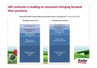 VAT confusion is leading to consumers bringing forward
their purchase
               “How will the VAT increase affect your decision to buy a new/used car?”¹ (September 2010)

                         Planning to buy new car               Planning to buy used car




     Research Audit &
     Repository Update

     Slide 6
 