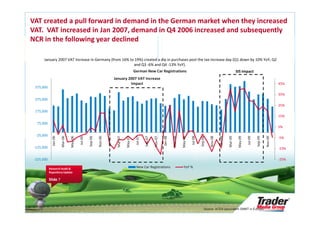 VAT created a pull forward in demand in the German market when they increased
VAT. VAT increased in Jan 2007, demand in Q4 2006 increased and subsequently
NCR in the following year declined

      January 2007 VAT Increase in Germany (from 16% to 19%) created a dip in purchases post the tax increase day (Q1 down by 10% YoY, Q2
                                                       and Q3 -6% and Q4 -13% YoY).
                                                                                                German New Car Registrations                                                                        SIS Impact
                                                                             January 2007 VAT Increase
                                                                                      Impact                                                                                                                                             45%
 375,000
                                                                                                                                                                                                                                         35%
 275,000
                                                                                                                                                                                                                                         25%
 175,000
                                                                                                                                                                                                                                         15%
  75,000
                                                                                                                                                                                                                                         5%

  -25,000
              Jan-06

                       Mar-06

                                May-06




                                                           Nov-06

                                                                    Jan-07

                                                                              Mar-07

                                                                                       May-07




                                                                                                                   Nov-07

                                                                                                                            Jan-08

                                                                                                                                     Mar-08

                                                                                                                                              May-08




                                                                                                                                                                         Nov-08

                                                                                                                                                                                  Jan-09

                                                                                                                                                                                           Mar-09

                                                                                                                                                                                                     May-09




                                                                                                                                                                                                                                Nov-09
                                         Jul-06

                                                  Sep-06




                                                                                                 Jul-07

                                                                                                          Sep-07




                                                                                                                                                       Jul-08

                                                                                                                                                                Sep-08




                                                                                                                                                                                                              Jul-09

                                                                                                                                                                                                                       Sep-09
                                                                                                                                                                                                                                         -5%

 -125,000                                                                                                                                                                                                                                -15%

 -225,000                                                                                                                                                                                                                                -25%

            Research Audit &                                                                     New Car Registrations                          YoY %
            Repository Update

            Slide 7




                                                                                                                                                                    Source: ACEA (equivalent SMMT in Europe)
 