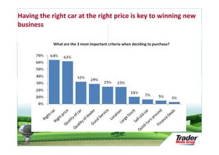 Having the right car at the right price is key to winning new
business

                         What are the 3 most important criteria when deciding to purchase?




     Research Audit &
     Repository Update

     Slide 8
 
