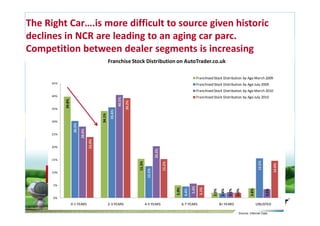 The Right Car….is more difficult to source given historic
declines in NCR are leading to an aging car parc.
Competition between dealer segments is increasing
                                                          Franchise Stock Distribution on AutoTrader.co.uk

                                                                                                                                          Franchised Stock Distribution by Age March 2009
       45%                                                                                                                                Franchised Stock Distribution by Age July 2009
                                                                                                                                          Franchised Stock Distribution by Age March 2010
       40%                                                                                                                                Franchised Stock Distribution by Age July 2010




                                                                   40.5%
                 39.8%




                                                                           39.2%
       35%
                                                           35.6%
                                                  34.1%



       30%
                          30.2%
                                  28.0%




       25%
                                          23.9%




       20%


                                                                                                    20.3%
       15%




                                                                                                                                                                                             15.5%
                                                                                   15.3%




                                                                                                            15.2%




                                                                                                                                                                                                            14.6%
     Research Audit &
                                                                                            12.5%




     Repository Update
       10%

     Slide 9
        5%

                                                                                                                                   5.6%
                                                                                                                                           5.1%
                                                                                                                    5.0%
                                                                                                                            4.4%




                                                                                                                                                     2.0%
                                                                                                                                                             1.8%
                                                                                                                                                                    2.2%
                                                                                                                                                                           2.0%


                                                                                                                                                                                     3.8%


                                                                                                                                                                                                     3.5%
        0%
                         0-1 YEARS                        2-3 YEARS                        4-5 YEARS                       6-7 YEARS                        8+ YEARS                        UNLISTED

                                                                                                                                                                             Source: Internal Data
 