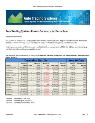Auto Trading Systems, Monthly Newsletter




Auto Trading Systems Results Summary for December;

Happy New Years to all!

The systems on average had a pretty good run this month, even though some did give back a bit towards the end of it.
We had a combined average of just over 10% with 10 out of the 12 systems posting a profit this month.

For the year end results, all 12 systems were profitable with an average return of 65%. We did have some challenging
months in there but certainly more good than bad!


See below the Monthly and Year to Date results (these are the Gross figures from our own proprietary trading accounts
Before All Fee's).

                           December Results                                                     Year to Date
                      Minimum                Maximum     Maximum                    Return on   YTD Total   YTD Return on
 System                 Capital   Trades        Profit       Loss    Total Profit    Min Cap       Profit        Min Cap
 Countertrend ES     $10,000.00       4        $112.50   ($175.00)    ($112.50)         -1.1%   $6,007.50            60%
 Tri-Phase ES        $10,000.00       1        $312.50        N/A       $312.50         3.1%    $4,642.86            46%
 ES Group DT          $7,500.00      14        $225.00   ($187.50)      $562.50         7.5%    $7,900.00           105%
 GS Day TradeR ES     $5,000.00       3        $337.50    ($75.00)      $575.00        11.5%     $100.00              2%
 EuroRun EC           $5,000.00      13      $1,187.50   ($437.50)      $737.50        14.8%    $8,731.25           175%
 Trend&Turn S        $10,000.00      13      $1,325.00   ($630.00)    $1,820.00        18.2%    $8,582.50            86%
 Night Fever GC       $5,000.00       3        $280.00   ($310.00)    ($310.00)         -6.2%   $2,940.00            59%
 Swing US            $10,000.00       1      $1,093.75        N/A     $1,093.75        10.9%    $5,500.00            55%
 CoreDuo S           $10,000.00       6      $1,300.00   ($662.50)    $2,412.50        24.1%    $4,256.25            43%
 Investor 1*          $5,000.00       5        $337.50    ($25.00)      $800.00        16.0%    $5,012.50           100%
 Investor 2*         $15,000.00      40        $700.00   ($750.00)    $2,350.00        15.7%    $5,525.00            37%
 Investor 3*         $50,000.00      56        $700.00   ($750.00)    $3,337.50         6.7%    $6,737.50            13%


*Investor 1 started April 15th 2010.
*Investor 2 started August 25th 2010.
*Investor 3 started September 13th 2010.




December                                     http://www.AutoTradingSystems.com                                    Page 1 of 3
 
