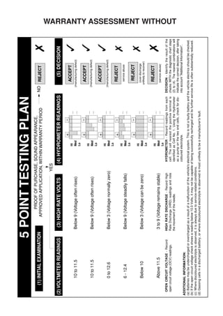 5 POINT TESTING PLAN
                                                                 PROOF OF PURCHASE, SOUND APPEARANCE,
            (1) INITIAL EXAMINATION                           APPROVED APPLICATION, WITHIN WARRANTY PERIOD                                               NO      REJECT
                                                                                                                                                                                         ✗
                                                                                               YES
     (2) VOLTMETER READINGS                           (3) HIGH RATE VOLTS                            (4) HYDROMETER READINGS                                         (5) DECISION
                                                                                                                         +          –
                                                                                                                  Hi                                             ACCEPT
                                                                                                                  Med                                        (manufacturing defect)
                 10 to 11.5                          Below 9 (Voltage often rises)
                                                                                                                                                                                         
                                                                                                                  Lo
                                                                                                                         +          –                            ACCEPT
                                                                                                                  Hi
                                                                                                                                                             (manufacturing defect)
                 10 to 11.5                          Below 9 (Voltage often rises)                                Med
                                                                                                                                                                                         
                                                                                                                  Lo
                                                                                                                         +          –                            ACCEPT
                                                                                                                  Hi
                                                                                                                                                             (manufacturing defect)
                 0 to 12.6                           Below 3 (Voltage normally zero)                              Med
                                                                                                                                                                                         




13
                                                                                                                  Lo
                                                                                                                         +          –                            REJECT
                                                                                                                  Hi
                                                                                                                                                                 service abuse
                 6 - 12.4                            Below 9 (Voltage steadily falls)                             Med
                                                                                                                                                                                         ✗
                                                                                                                  Lo
                                                                                                                         +          –                             REJECT
                                                                                                                  Hi
                                                                                                                                                                                                             ‘SMART TESTER’




                                                                                                                                                                (over-discharge
                 Below 10                            Below 3 (Voltage can be zero)                                Med                                          unlikely to recover)
                                                                                                                                                                                         ✗
                                                                                                                  Lo
                                                                                                                         +          –
                                                                                                                  Hi
                                                                                                                                                                 REJECT
                 Above 11.5                          3 to 9 (Voltage remains stable)                              Med                                           (service abuse)
                                                                                                                  Lo
                                                                                                                                                                                         ✗
       OPEN CIRCUIT VOLTAGE - Record                HIGH RATE DISCHARGE - Record High                 HYDROMETER - Record readings from each             DECISION - Identify the result of the
       open circuit voltage (OCV) readings.         Rate Discharge (HRD) readings and note            cell. The cell nearest the positive terminal is    checks WITH the diagnostic chart steps
                                                    the movement of the needle.                       identified as Cell No. 1. Using the Hydrometer     (2) to (4). The nearest combinations will
                                                                                                                                                                                                       WARRANTY ASSESSMENT WITHOUT




                                                                                                      as a pump on the two end cells, check for dis-     indicate the correct decision, after taking
                                                                                                      coloured electrolyte.                              into account Additional Information.
     ADDITIONAL INFORMATION:
     (a) Batteries may be undercharged or overcharged as a result of a malfunction of the vehicle's electrical system. This is not a faulty battery and the vehicle electrics should be checked.
     (b) If the open circuit voltage check shows a reading below 10.0 Volts, it may not be capable of being successfully recharged and its further service life is often substantially reduced.
     (c) Where discoloured electrolyte is observed, it is always due to service-related conditions.
     (d) Gassing cells in a discharged batttery, or where discoloured electrolyte is observed is most unlikely to be a manufacturer's fault.
 