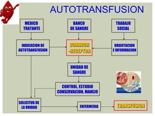 Autotransfusion