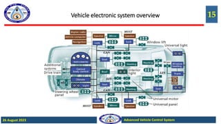15
Advanced Vehicle Control System
26 August 2023
Vehicle electronic system overview
 
