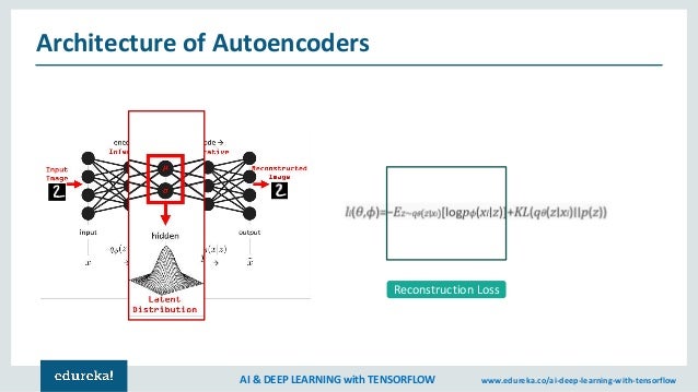 Autoencoders Tutorial | Autoencoders In Deep Learning | Tensorflow Tr…
