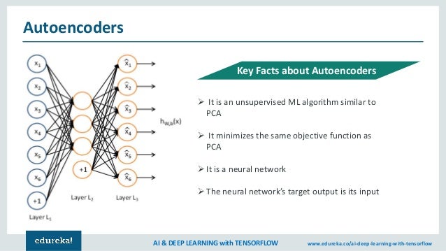 Autoencoders Tutorial | Autoencoders In Deep Learning | Tensorflow Tr…