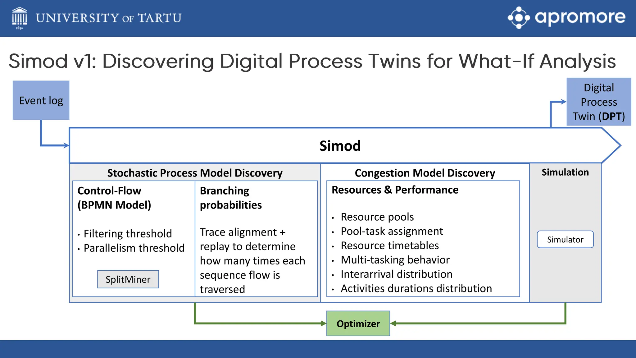 Stochastic Process Model Discovery
Event log
Simod
Control-Flow
(BPMN Model)
• Filtering threshold
• Parallelism threshold
Branching
probabilities
Trace alignment +
replay to determine
how many times each
sequence flow is
traversed
Resources & Performance
• Resource pools
• Pool-task assignment
• Resource timetables
• Multi-tasking behavior
• Interarrival distribution
• Activities durations distribution
Simulation
Simulator
Optimizer
Congestion Model Discovery
SplitMiner
Digital
Process
Twin (DPT)
 