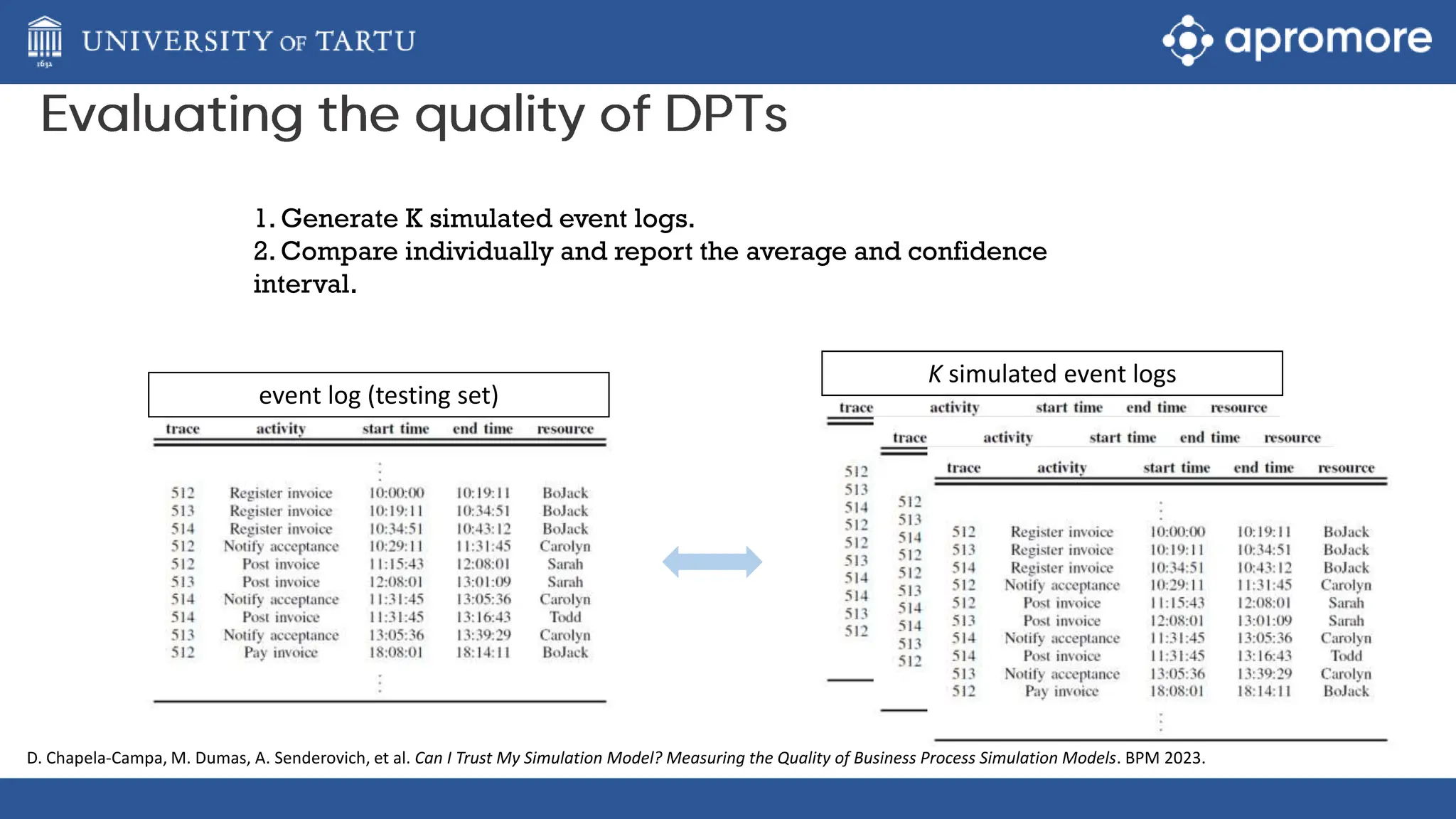 event log (testing set)
K simulated event logs
1. Generate K simulated event logs.
2. Compare individually and report the average and confidence
interval.
D. Chapela-Campa, M. Dumas, A. Senderovich, et al. Can I Trust My Simulation Model? Measuring the Quality of Business Process Simulation Models. BPM 2023.
 