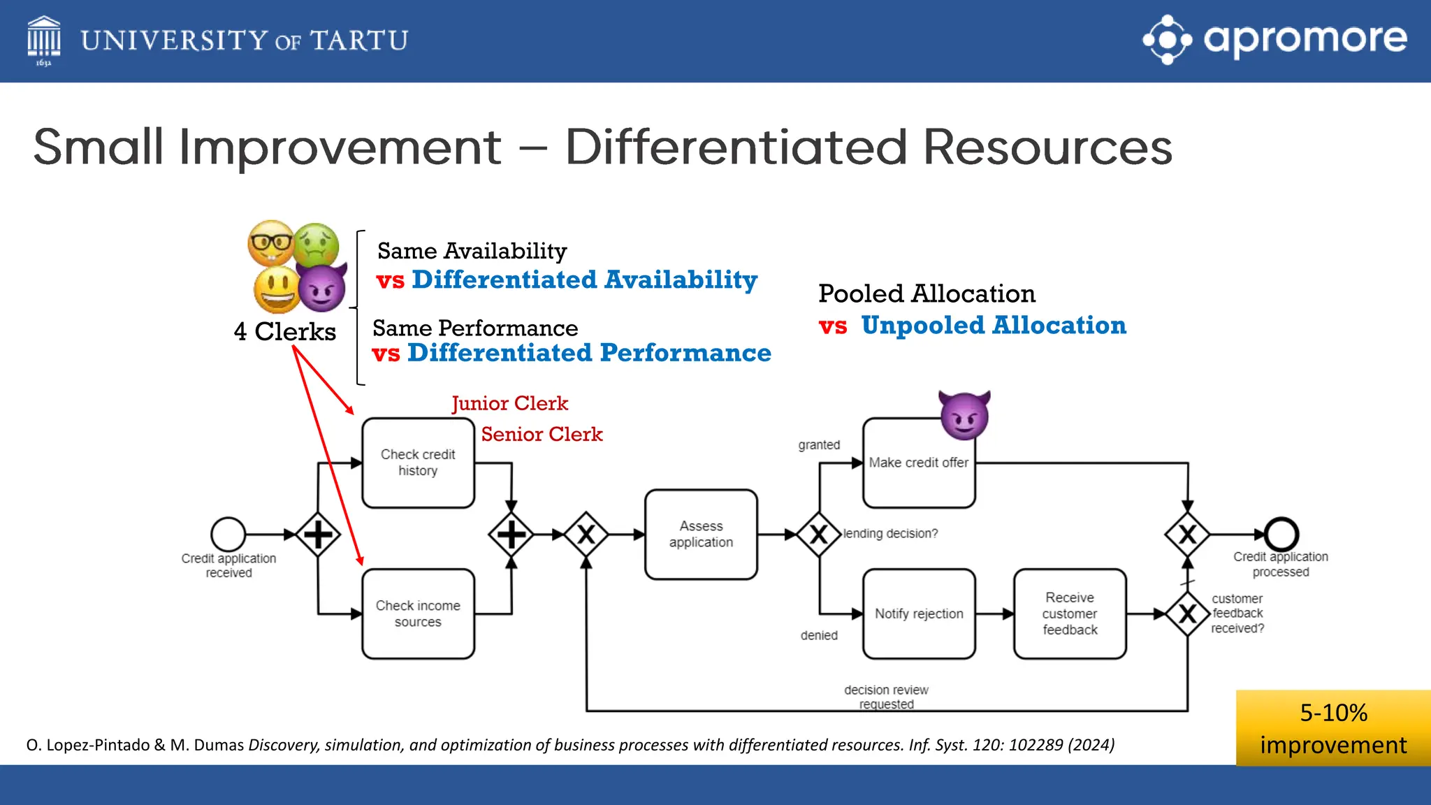 4 Clerks
Same Availability
Same Performance
vs Differentiated Availability
vs Differentiated Performance
Senior Clerk
Junior Clerk
Pooled Allocation
vs Unpooled Allocation
5-10%
improvement
O. Lopez-Pintado & M. Dumas Discovery, simulation, and optimization of business processes with differentiated resources. Inf. Syst. 120: 102289 (2024)
 