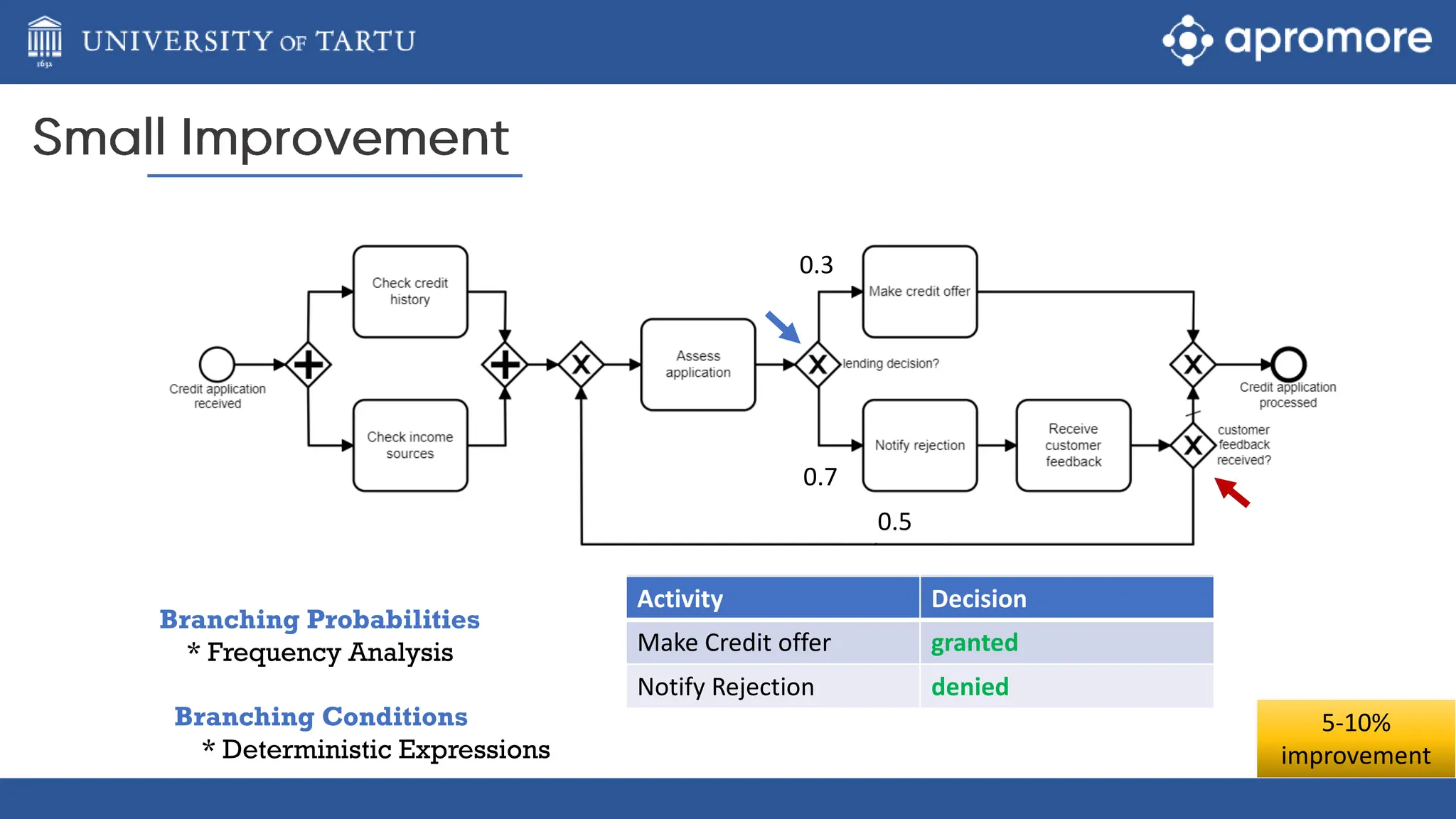 Branching Probabilities
* Frequency Analysis
Branching Conditions
* Deterministic Expressions
0.3
0.7
0.5
Activity Decision
Make Credit offer denied
Notify Rejection granted
Activity Decision
Make Credit offer granted
Notify Rejection denied
5-10%
improvement
 