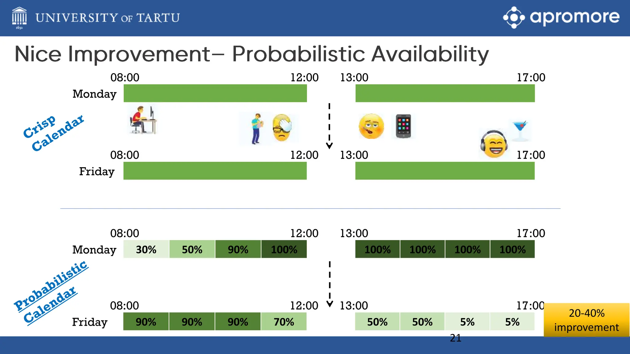 21
08:00 12:00 13:00 17:00
Monday
08:00 12:00 13:00 17:00
Friday
30% 50% 90% 100% 100% 100% 100% 100%
08:00 12:00 13:00 17:00
Monday
90% 90% 90% 70% 50% 50% 5% 5%
08:00 12:00 13:00 17:00
Friday
20-40%
improvement
 