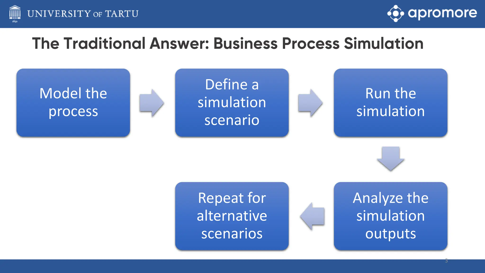 Model the
process
Define a
simulation
scenario
Run the
simulation
Analyze the
simulation
outputs
Repeat for
alternative
scenarios
3
 