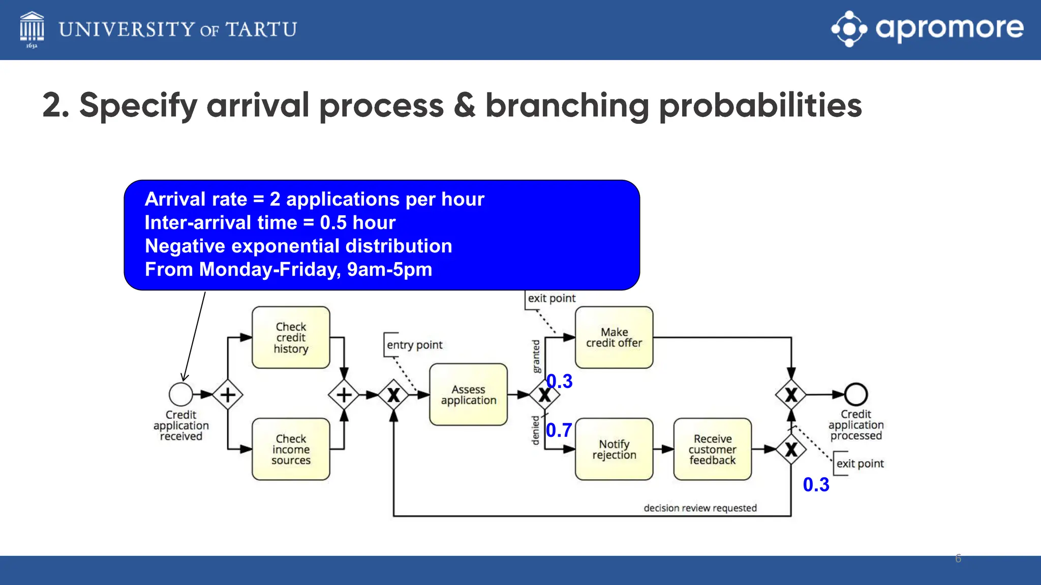 6
Arrival rate = 2 applications per hour
Inter-arrival time = 0.5 hour
Negative exponential distribution
From Monday-Friday, 9am-5pm
0.3
0.7
0.3
 