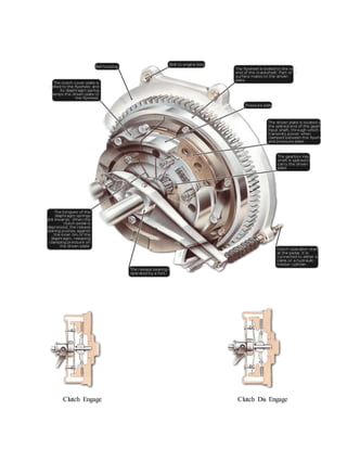 Clutch Engage Clutch Dis Engage
 