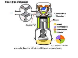 A standard engine with the addition of a supercharger
 