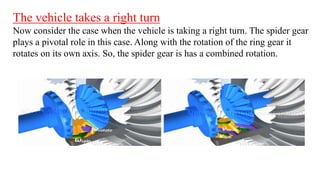 The vehicle takes a right turn
Now consider the case when the vehicle is taking a right turn. The spider gear
plays a pivotal role in this case. Along with the rotation of the ring gear it
rotates on its own axis. So, the spider gear is has a combined rotation.
 