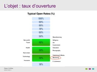 L’objet : taux d’ouverture




Open Coffee!
04/07/2011!
 
