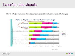 La créa : Les visuels

     Plus de 75% des internautes effacent ou ignorent les emails dont les images ne sʼafﬁchent pas!




                                                                         Source : EMA 2010




Open Coffee!
04/07/2011!
 