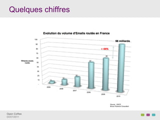Quelques chiffres




           M




                     Source : SNCD
                     Bruno Florence Consultant




Open Coffee!
04/07/2011!
 