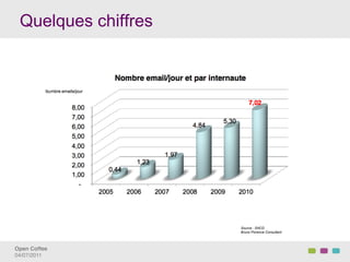 Quelques chiffres


          No




                     Source : SNCD
                     Bruno Florence Consultant




Open Coffee!
04/07/2011!
 