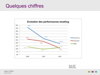Quelques chiffres




                     Source : SNCD
                     Journal du net
                     Emailing solution


Open Coffee!
04/07/2011!
 