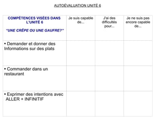 AUTOÉVALUATION UNITÉ 6 COMPÉTENCES VISÉES DANS L'UNITÉ 6 “ UNE CRÊPE OU UNE GAUFRE?” Je suis capable de... J'ai des difficultés pour... Je ne suis pas encore capable de... Demander et donner des Informations sur des plats Commander dans un restaurant Exprimer des intentions avec