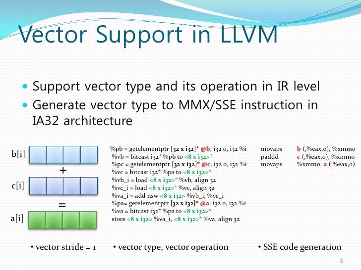 Autovectorization in llvm